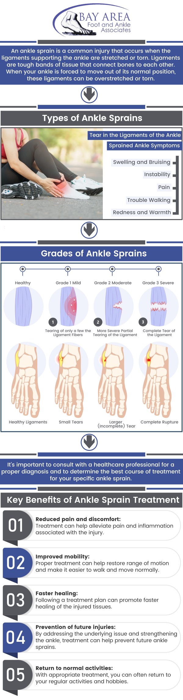 Foot and ankle sprains occur when ligaments are torn, strained, or twisted. Severe sprains cause bruising, swelling, and discomfort. Foot and ankle sprains are common injuries, but if they are not treated appropriately, they can be extremely painful. Our board-certified podiatrist, Dr. John W. Scivally, DPM, and Robin K. Lie, DPM can diagnose a sprained ankle, determine your ankle's range of motion by performing a physical examination, and recommend appropriate treatment for your sprain. Foot and ankle sprains can occur to varying levels of severity. However, treatment can help minimize symptoms and ensure proper healing. To strengthen the injured muscles and prevent future sprains, contact us or schedule an appointment online. We have convenient locations to serve you in Walnut Creek, CA and Brentwood, CA.