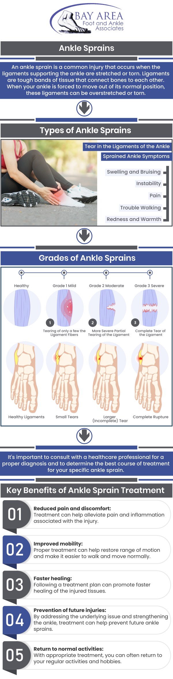 Foot and ankle sprains occur when ligaments are torn, strained, or twisted. Severe sprains cause bruising, swelling, and discomfort. Foot and ankle sprains are common injuries, but if they are not treated appropriately, they can be extremely painful. Our board-certified podiatrist, Dr. John W. Scivally, DPM, and Robin K. Lie, DPM can diagnose a sprained ankle, determine your ankle's range of motion by performing a physical examination, and recommend appropriate treatment for your sprain. Foot and ankle sprains can occur to varying levels of severity. However, treatment can help minimize symptoms and ensure proper healing. To strengthen the injured muscles and prevent future sprains, contact us or schedule an appointment online. We have convenient locations to serve you in Walnut Creek, CA and Brentwood, CA.